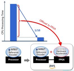 Socionext成功于AWS云端服務部署次世代AV1編碼器，引領物聯(lián)網(wǎng)技術(shù)服務新紀元
