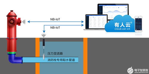 物聯網技術為消防栓裝上“智慧大腦”