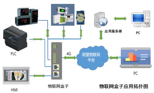 物聯網技術服務 支持高層決策、中層控制與基層運作的集成化人機管理系統